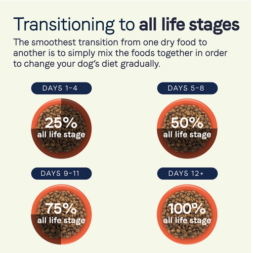 Canidae All Life Stages Multi-Protein Chicken, Turkey, Lamb & Fish Meals Recipe Dry Dog Food (30-lb)